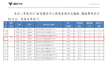 玉柴物流集團(tuán)玉林通菲悅公司榮獲廠家二季度服務(wù)運(yùn)營五星級門店